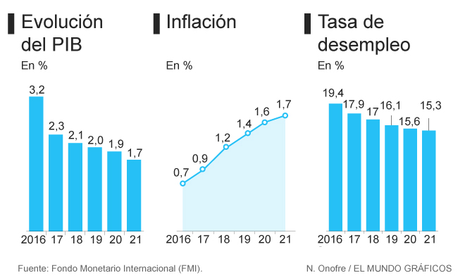 La receta del FMI para atajar el paro: abaratar el despido, mochila austriaca y más control a los parados